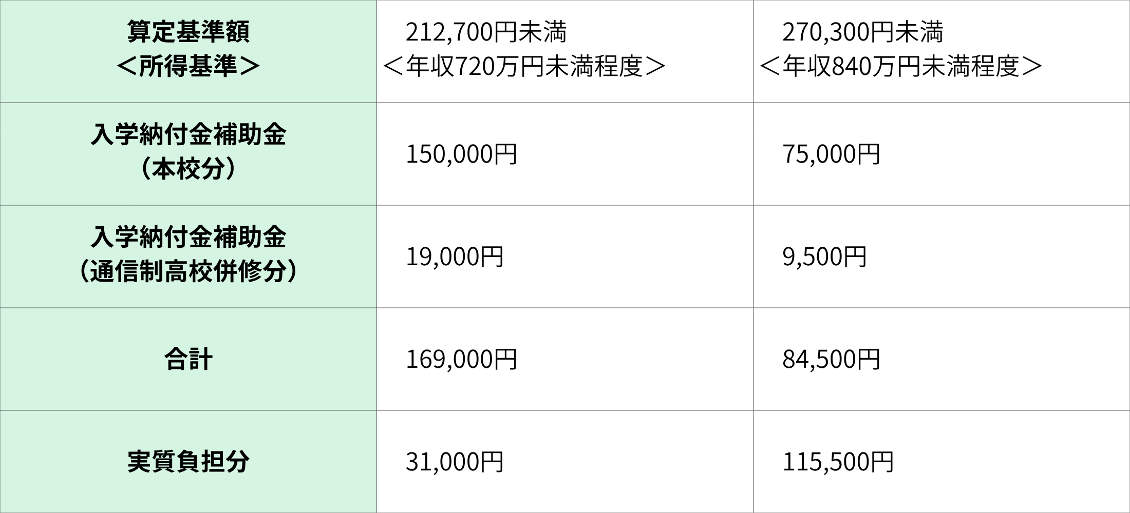 愛知県入学納付金補助金制度