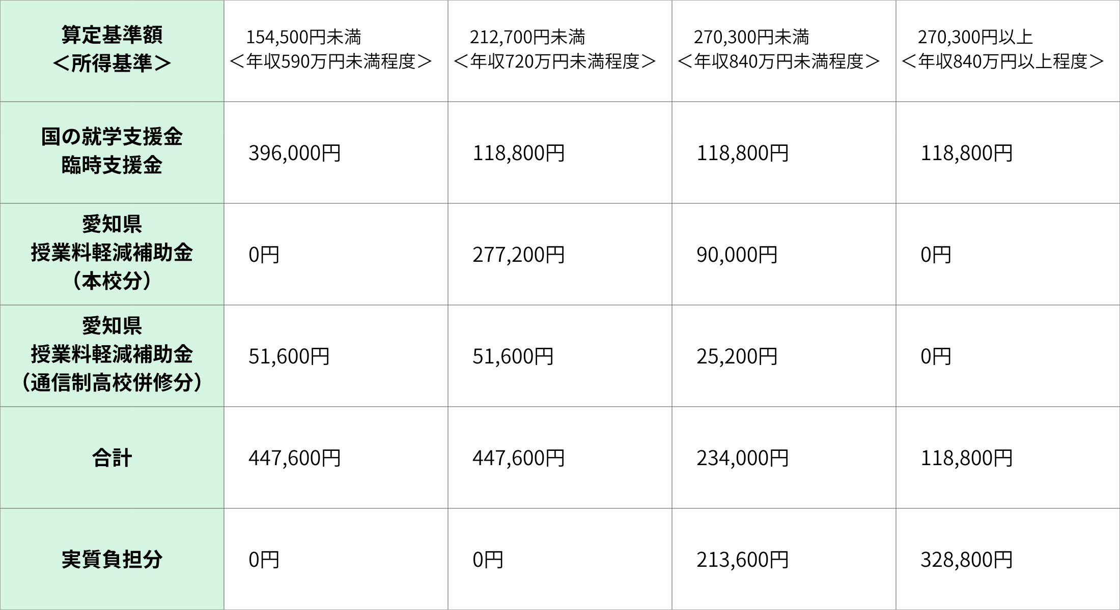 愛知県授業料等軽減制度