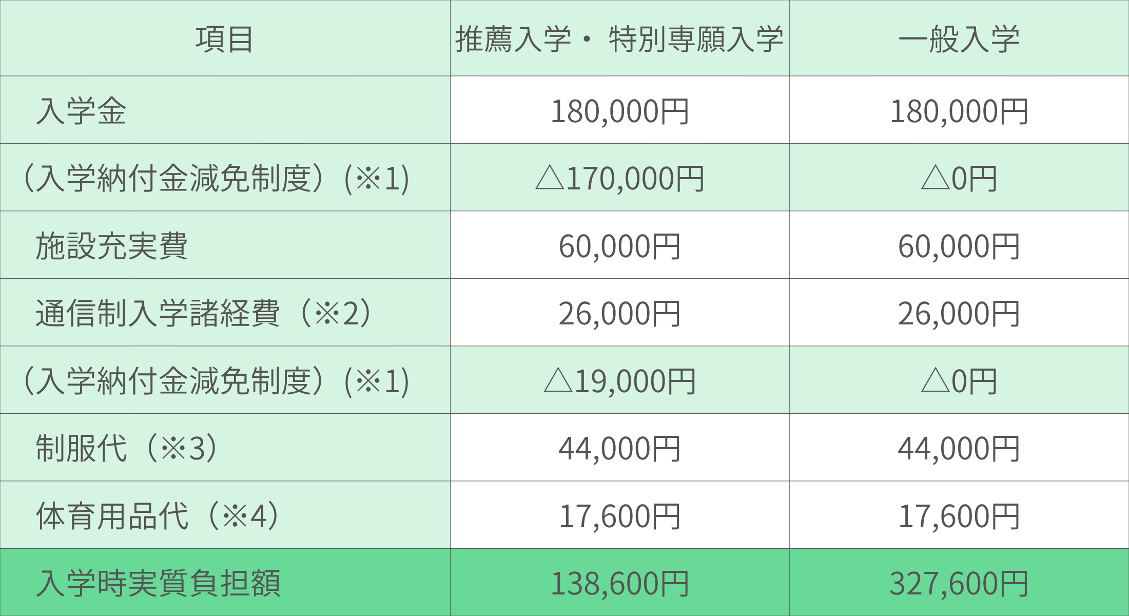 入学時納入金